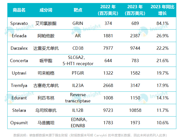 营收超 800 亿美元，强生 2023 年业绩发布：手握近十款收入增长超 10% 新药